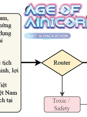 Hệ thống trả lời câu hỏi trắc nghiệm dùng LLMs