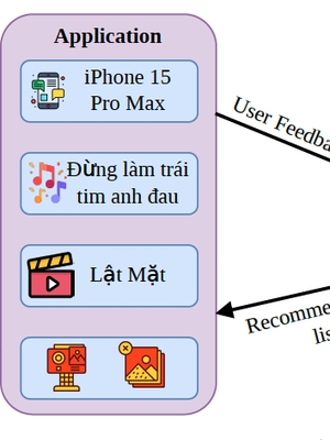 Recommender system
