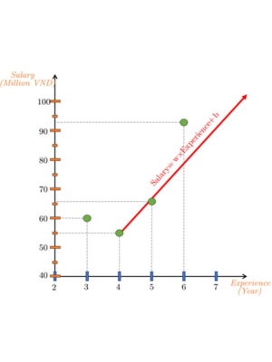 Step-by-Step Simple Linear Regression