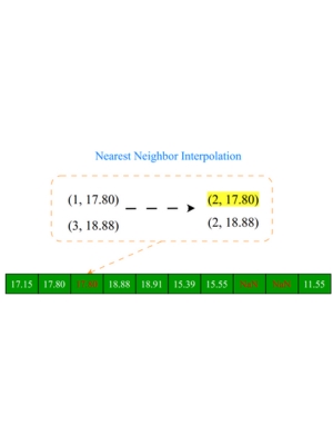 Interpolation for Temperature Data